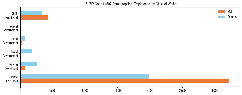 Horizontal bar chart showing employment distribution by class of worker and gender in US ZIP Code 94507, based on 2023 ACS data.