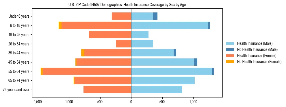 Pyramid chart showing health insurance coverage by age and sex in US ZIP Code 94507.