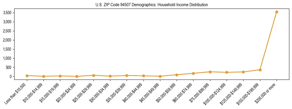 Horizontal bar chart showing household income distribution in US ZIP Code 94507.