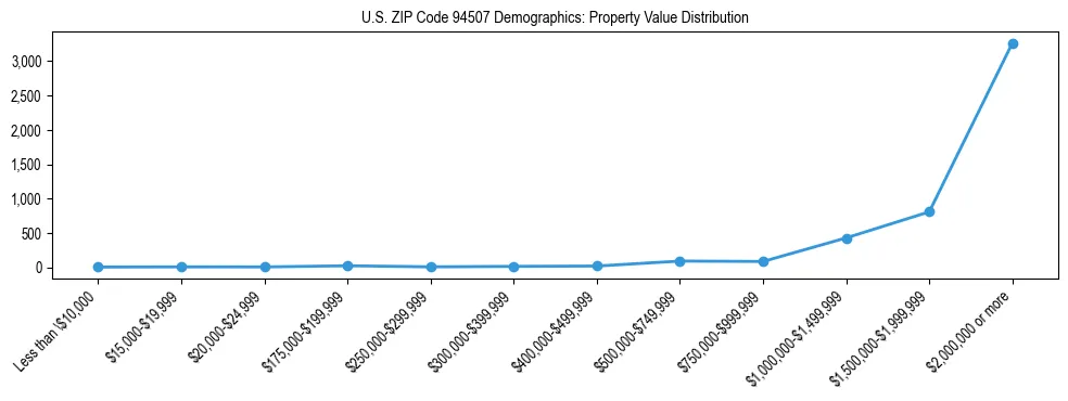 Line chart showing the distribution of property values for owner-occupied housing units in US ZIP Code 94507.