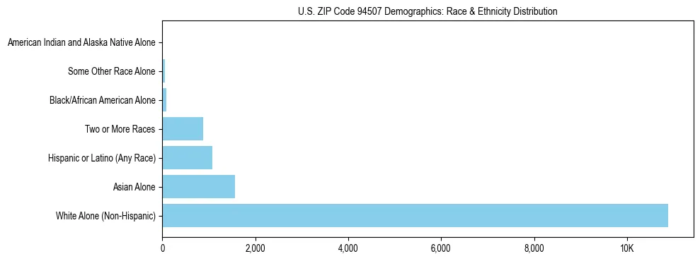 Race and Ethnicity Distribution Chart for US ZIP Code 94507