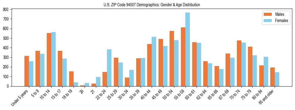 Bar chart showing the population distribution of US ZIP Code 94507 by age group and gender, based on 2023 ACS data.