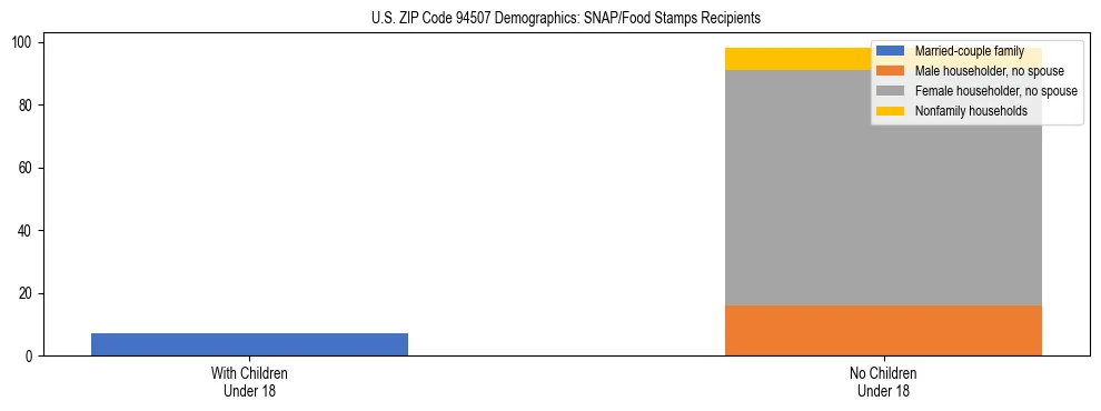 Stacked bar chart showing SNAP/Food Stamps recipient household composition by presence of children under 18 in US ZIP Code 94507, based on 2023 ACS data.