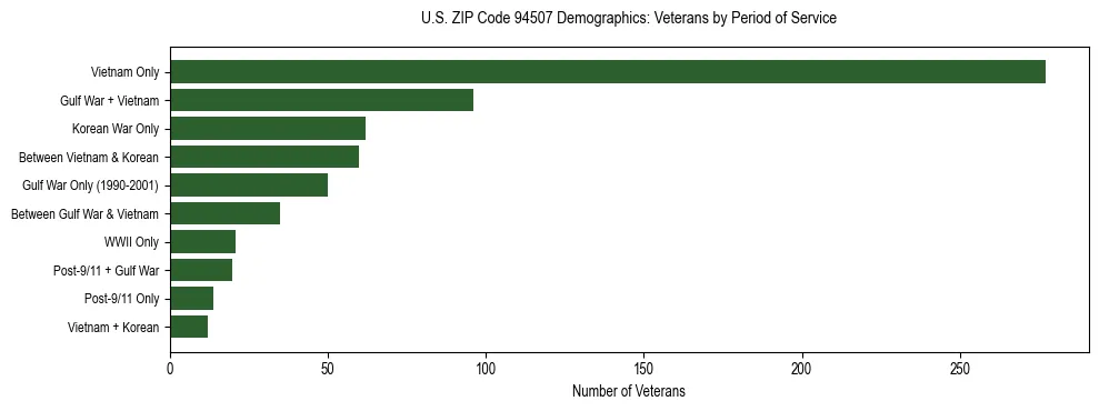 Horizontal bar chart showing veteran distribution by period of military service in US ZIP Code 94507, based on 2023 ACS data.
