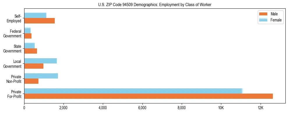 Horizontal bar chart showing employment distribution by class of worker and gender in US ZIP Code 94509, based on 2023 ACS data.