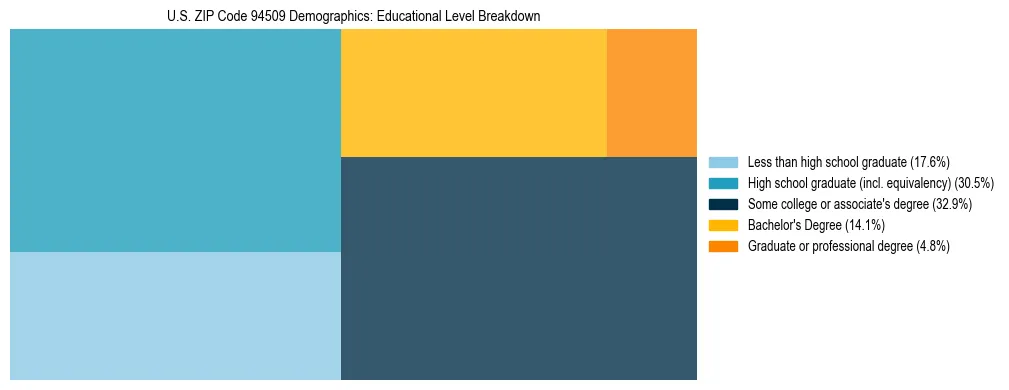 Treemap chart illustrating the educational attainment breakdown for population 25 years and over in US ZIP Code 94509.