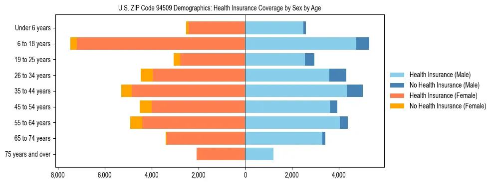 Pyramid chart showing health insurance coverage by age and sex in US ZIP Code 94509.