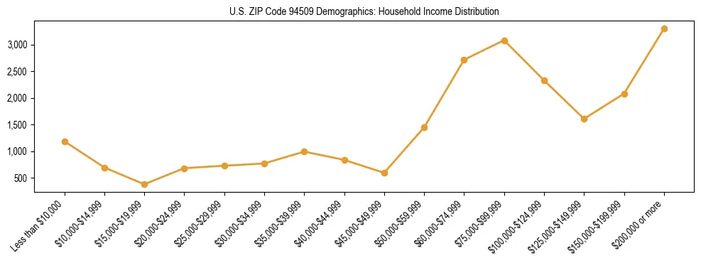 Horizontal bar chart showing household income distribution in US ZIP Code 94509.