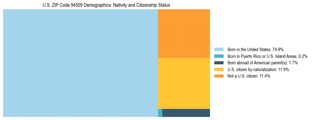 Treemap showing the population distribution by nativity and citizenship status in US ZIP Code 94509 based on U.S. Census data.