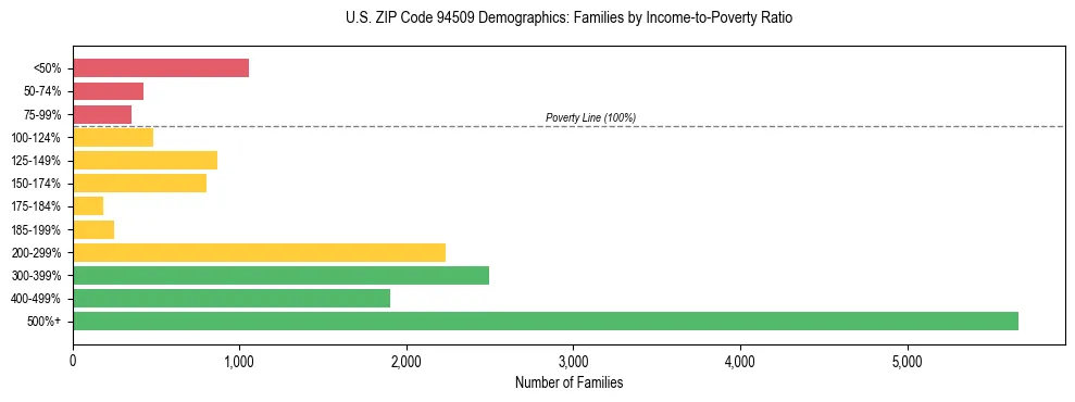 Horizontal bar chart showing family distribution by income-to-poverty ratio in US ZIP Code 94509, based on 2023 ACS data.
