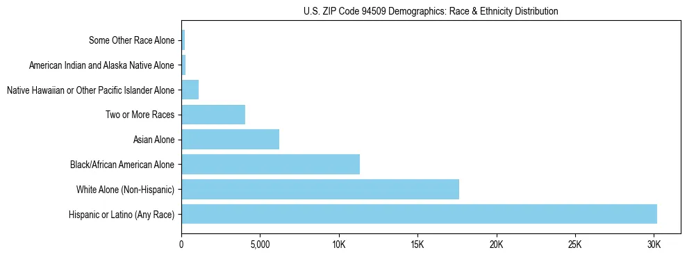 Race and Ethnicity Distribution Chart for US ZIP Code 94509