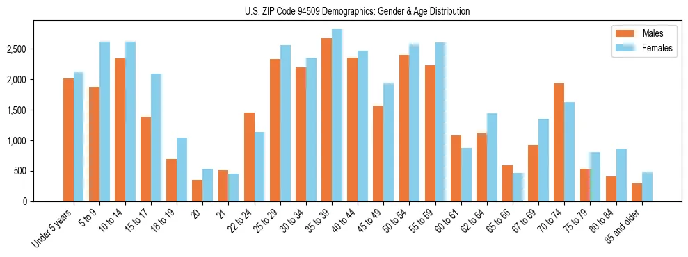 Bar chart showing the population distribution of US ZIP Code 94509 by age group and gender, based on 2023 ACS data.