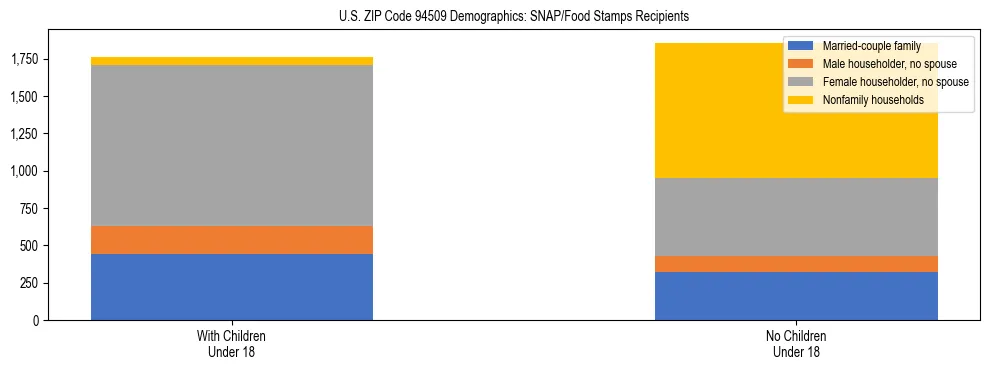 Stacked bar chart showing SNAP/Food Stamps recipient household composition by presence of children under 18 in US ZIP Code 94509, based on 2023 ACS data.