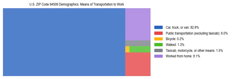Treemap showing means of transportation to work distribution in US ZIP Code 94509.