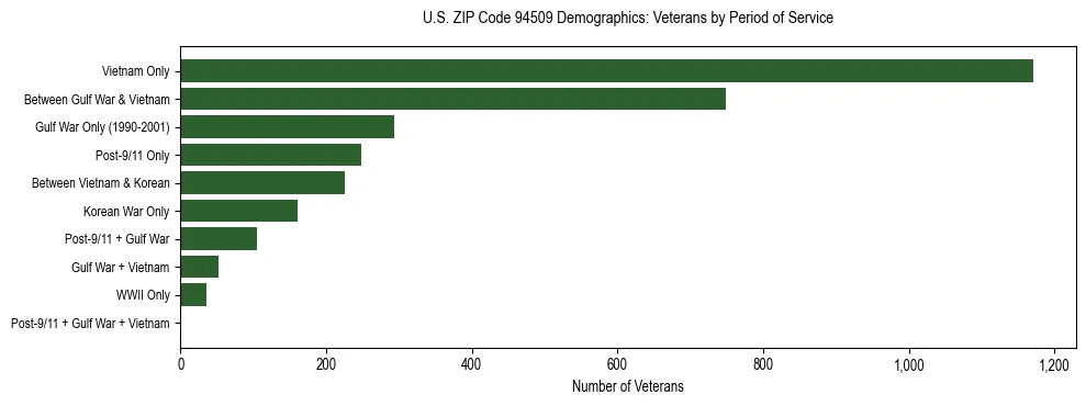 Horizontal bar chart showing veteran distribution by period of military service in US ZIP Code 94509, based on 2023 ACS data.