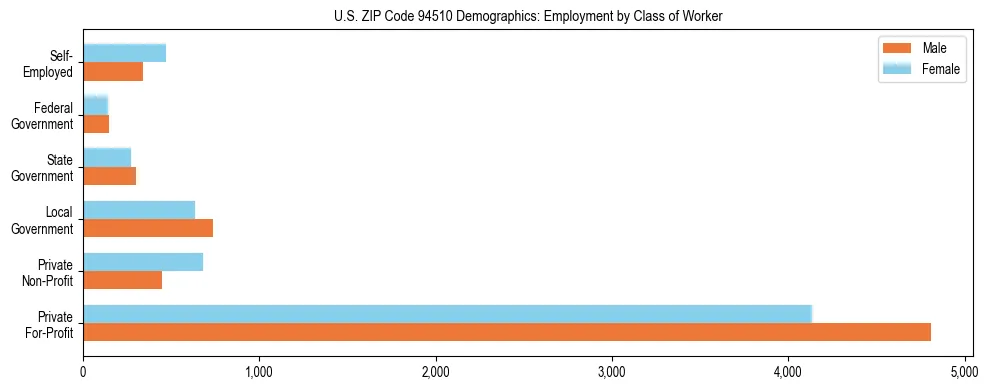 Horizontal bar chart showing employment distribution by class of worker and gender in US ZIP Code 94510, based on 2023 ACS data.