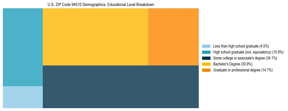 Treemap chart illustrating the educational attainment breakdown for population 25 years and over in US ZIP Code 94510.