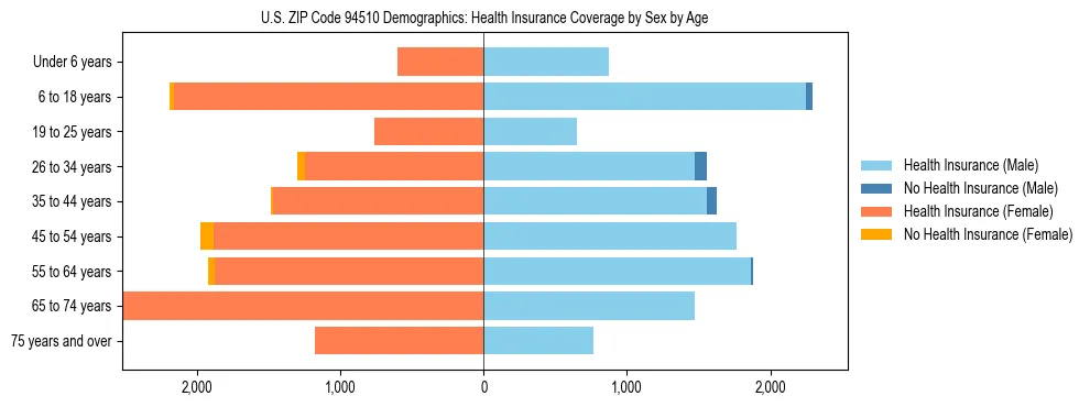 Pyramid chart showing health insurance coverage by age and sex in US ZIP Code 94510.