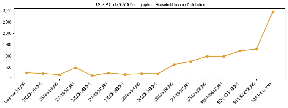 Horizontal bar chart showing household income distribution in US ZIP Code 94510.