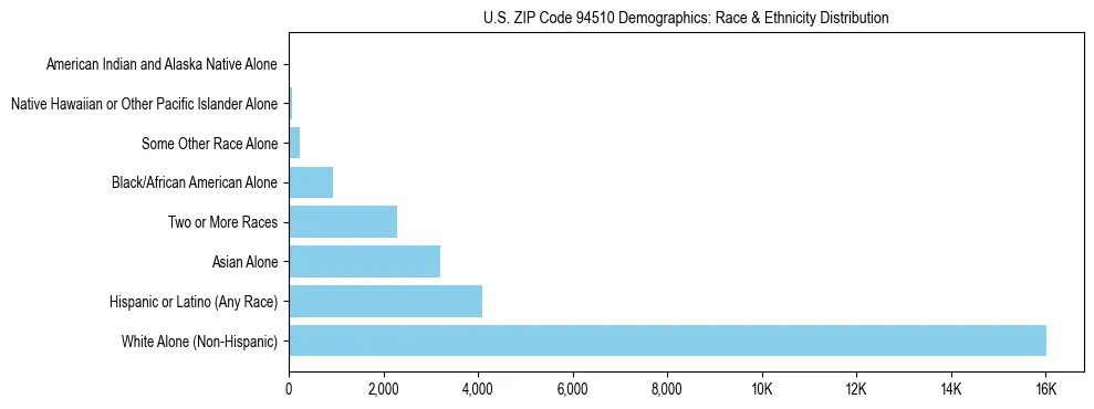 Race and Ethnicity Distribution Chart for US ZIP Code 94510