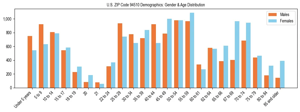 Bar chart showing the population distribution of US ZIP Code 94510 by age group and gender, based on 2023 ACS data.
