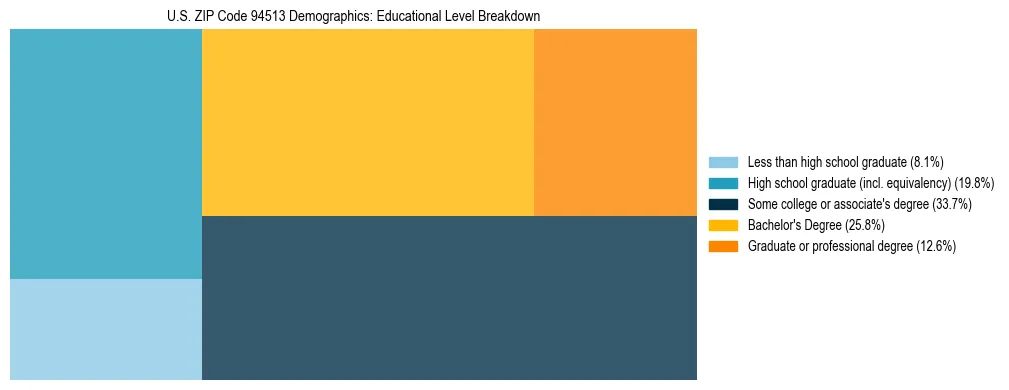 Treemap chart illustrating the educational attainment breakdown for population 25 years and over in US ZIP Code 94513.