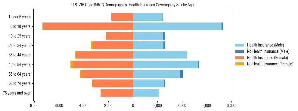 Pyramid chart showing health insurance coverage by age and sex in US ZIP Code 94513.