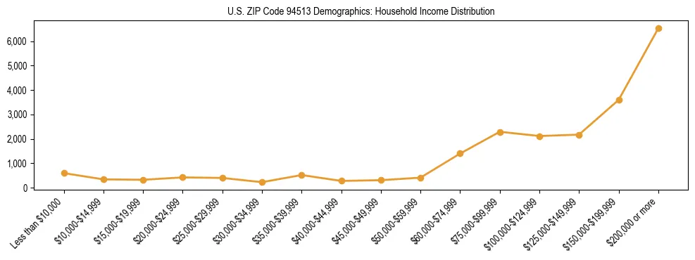 Horizontal bar chart showing household income distribution in US ZIP Code 94513.