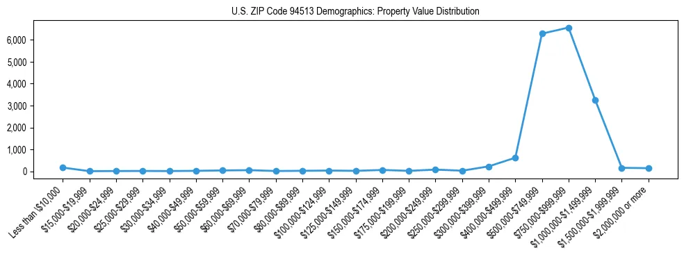 Line chart showing the distribution of property values for owner-occupied housing units in US ZIP Code 94513.