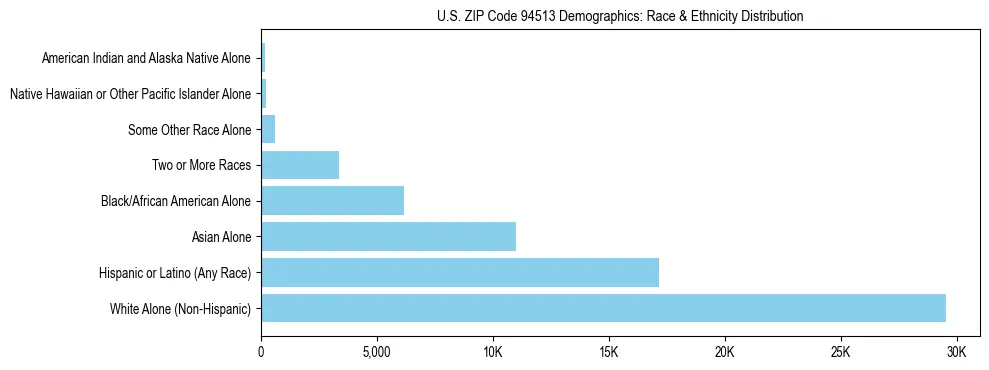 Race and Ethnicity Distribution Chart for US ZIP Code 94513