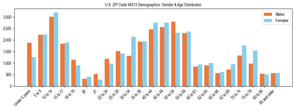 Bar chart showing the population distribution of US ZIP Code 94513 by age group and gender, based on 2023 ACS data.