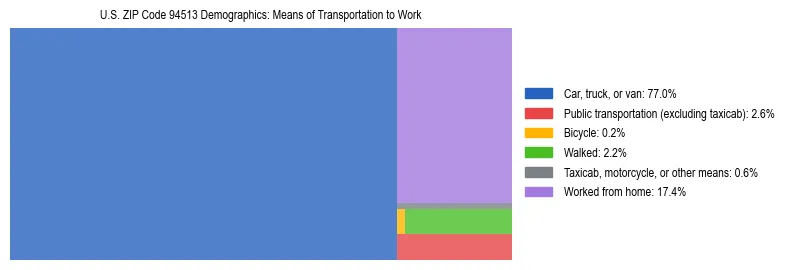 Treemap showing means of transportation to work distribution in US ZIP Code 94513.