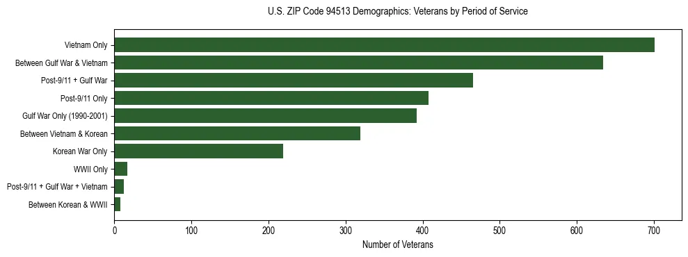Horizontal bar chart showing veteran distribution by period of military service in US ZIP Code 94513, based on 2023 ACS data.
