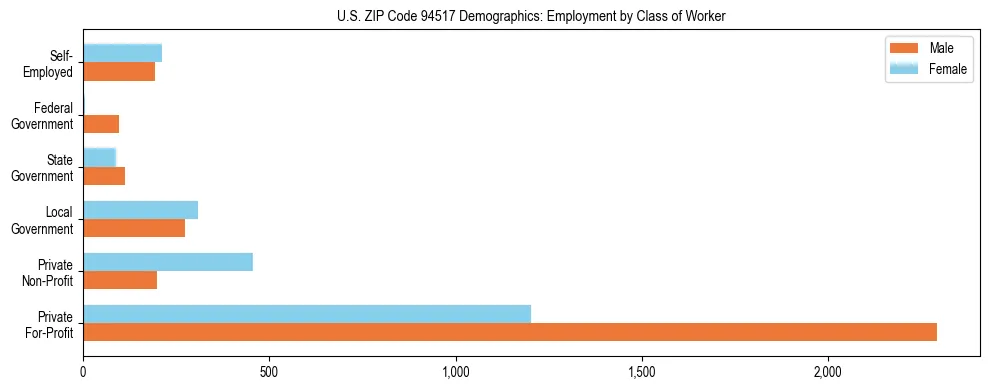 Horizontal bar chart showing employment distribution by class of worker and gender in US ZIP Code 94517, based on 2023 ACS data.