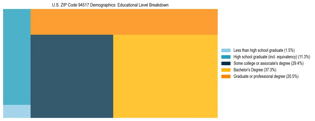 Treemap chart illustrating the educational attainment breakdown for population 25 years and over in US ZIP Code 94517.