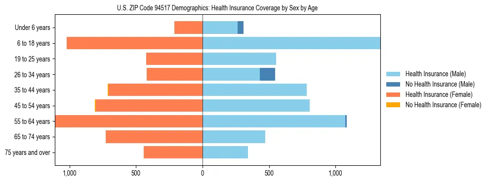 Pyramid chart showing health insurance coverage by age and sex in US ZIP Code 94517.