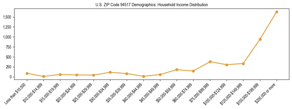 Horizontal bar chart showing household income distribution in US ZIP Code 94517.