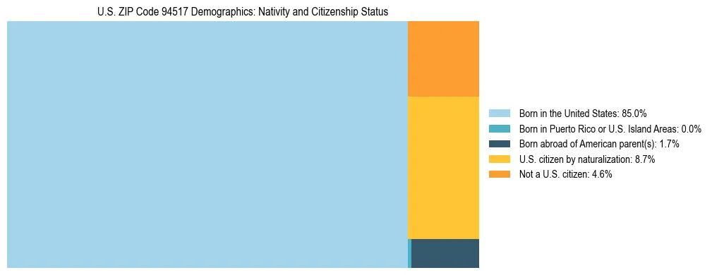 Treemap showing the population distribution by nativity and citizenship status in US ZIP Code 94517 based on U.S. Census data.