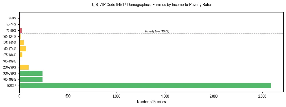 Horizontal bar chart showing family distribution by income-to-poverty ratio in US ZIP Code 94517, based on 2023 ACS data.