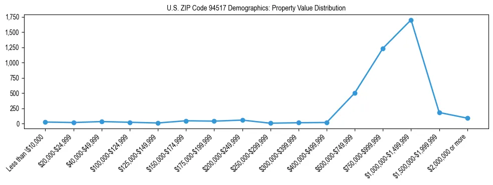 Line chart showing the distribution of property values for owner-occupied housing units in US ZIP Code 94517.