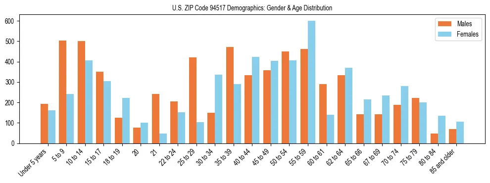 Bar chart showing the population distribution of US ZIP Code 94517 by age group and gender, based on 2023 ACS data.