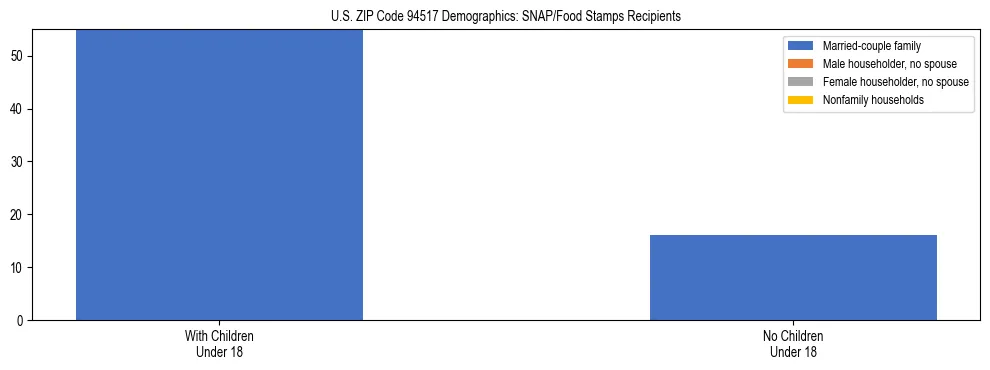 Stacked bar chart showing SNAP/Food Stamps recipient household composition by presence of children under 18 in US ZIP Code 94517, based on 2023 ACS data.