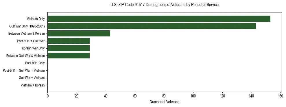 Horizontal bar chart showing veteran distribution by period of military service in US ZIP Code 94517, based on 2023 ACS data.