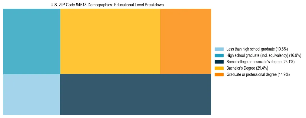 Treemap chart illustrating the educational attainment breakdown for population 25 years and over in US ZIP Code 94518.