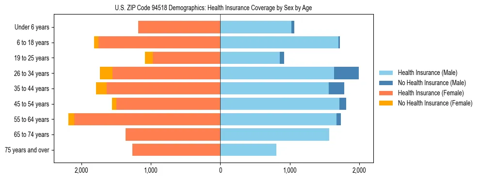 Pyramid chart showing health insurance coverage by age and sex in US ZIP Code 94518.
