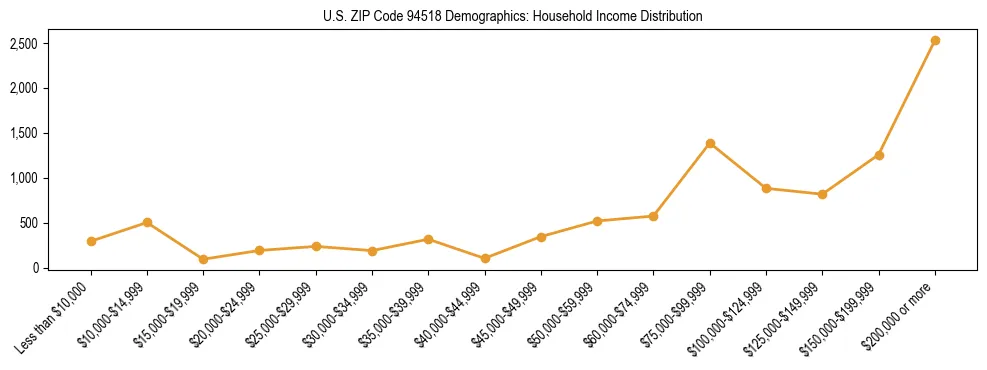 Horizontal bar chart showing household income distribution in US ZIP Code 94518.