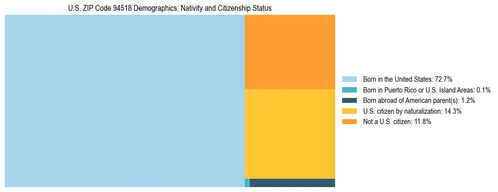 Treemap showing the population distribution by nativity and citizenship status in US ZIP Code 94518 based on U.S. Census data.