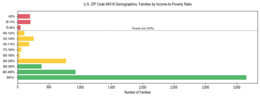 Horizontal bar chart showing family distribution by income-to-poverty ratio in US ZIP Code 94518, based on 2023 ACS data.