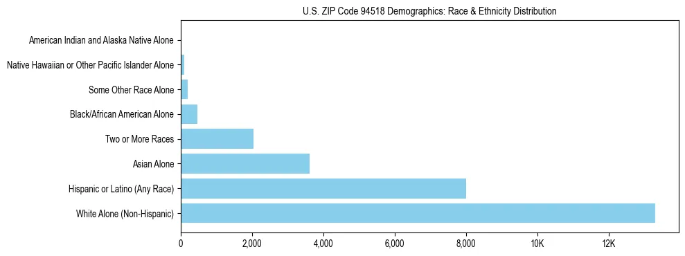 Race and Ethnicity Distribution Chart for US ZIP Code 94518