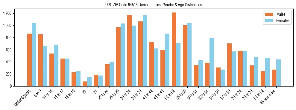 Bar chart showing the population distribution of US ZIP Code 94518 by age group and gender, based on 2023 ACS data.